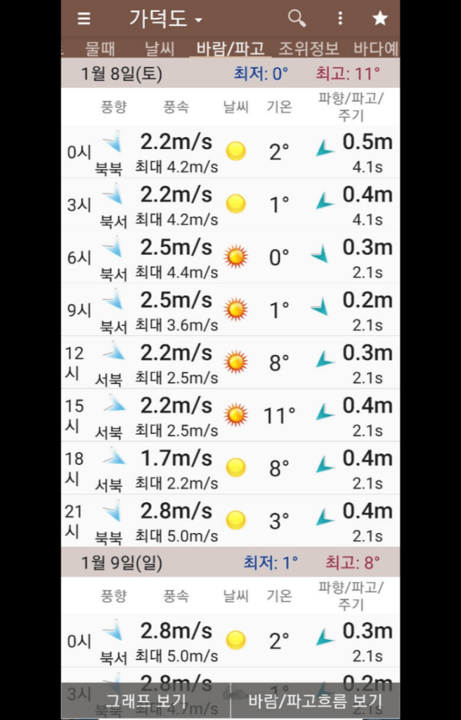 물때표 보는법 날씨와 생활 앱 사용방법 이것만은 알아두세요. 4 물때와날씨 어플실행 화면 바람/파고 탭