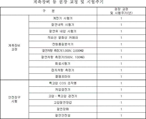 계측장비등 권장 교정 및 시험주기 표