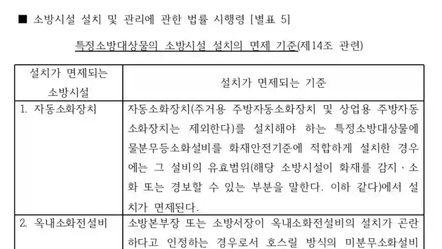 [별표 5] 특정소방대상물의 소방시설 설치의 면제 기준 미리보기