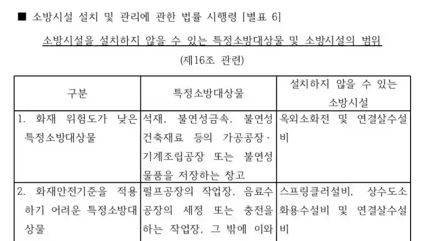 [별표 6] 소방시설을 설치하지 않을 수 있는 특정소방대상물 및 소방시설의 범위 미리보기