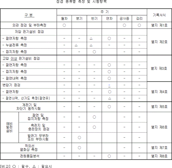 안전관리규정 중 점검의 종류 표