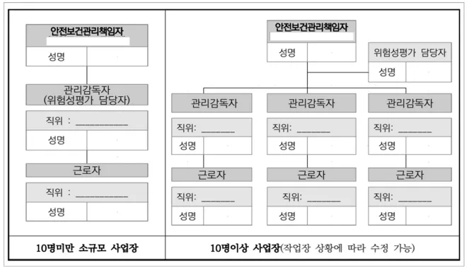 안전보건관리 조직 구성 표
