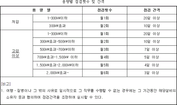 전기설비 용량 별 점검횟수 및 간격 표