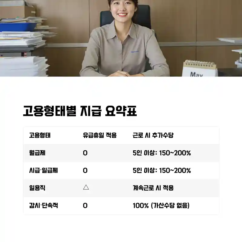 근로자의 날 월급제 수당 지급 원칙과 예외 사례 6 고용형태별 지급 요약표