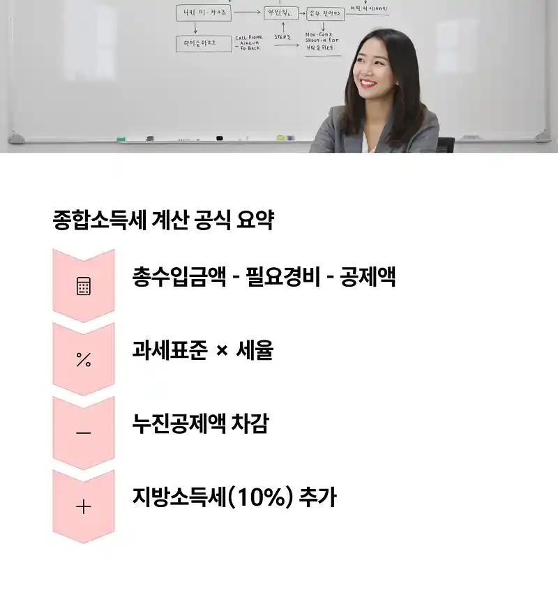 종합소득세 구간별 세율 차이, 직접 계산해보니 ? 5 종합소득세 계산 공식 요약