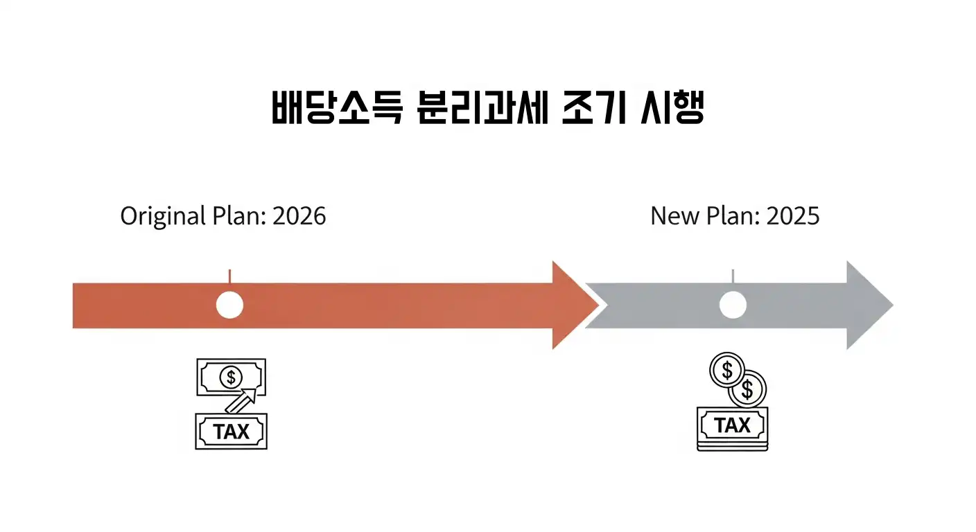 배당소득 분리과세 시행 시기가 2026년에서 2025년으로 변경됨을 보여주는 인포그래픽.