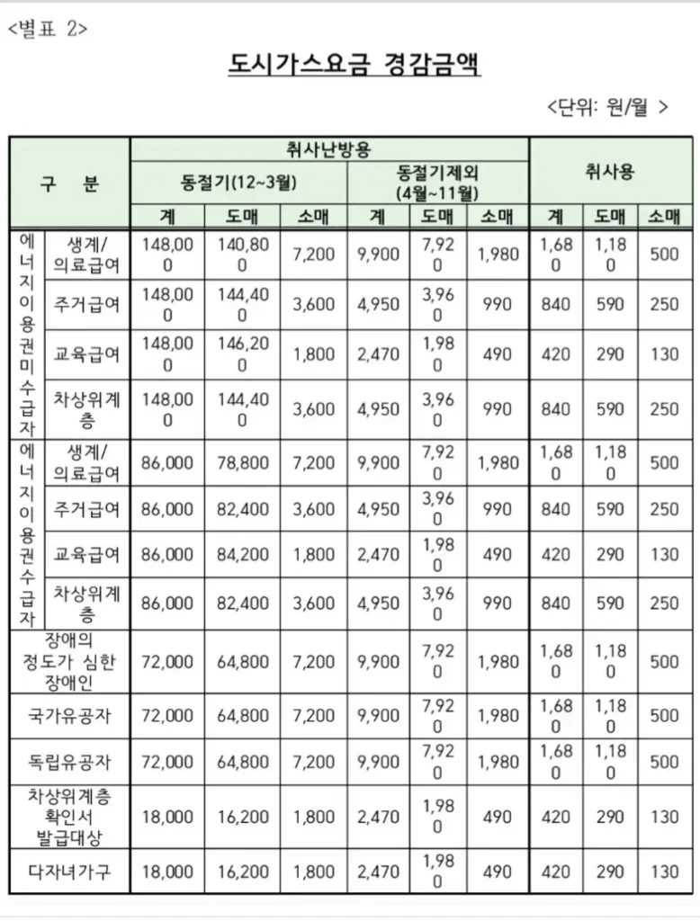 [별표2] 도시가스요금 경감 금액