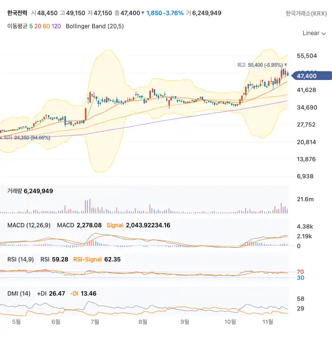 한전 흑자전환 성공! 한국전력(015760) 주가, 목표가 65,000원까지 돌파할까? 2 한국전력 일봉 차트