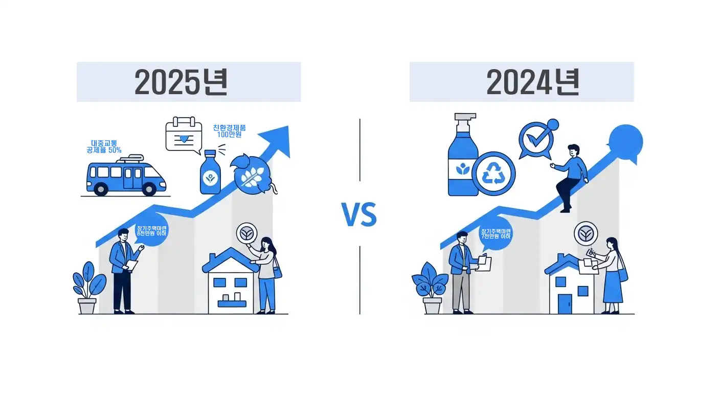 2024년과 2025년 연말정산 개정안을 비교하는 그래픽. 대중교통, 친환경 제품, 주택 저축 공제 항목의 변화를 아이콘과 숫자로 시각화하여 보여줍니다.