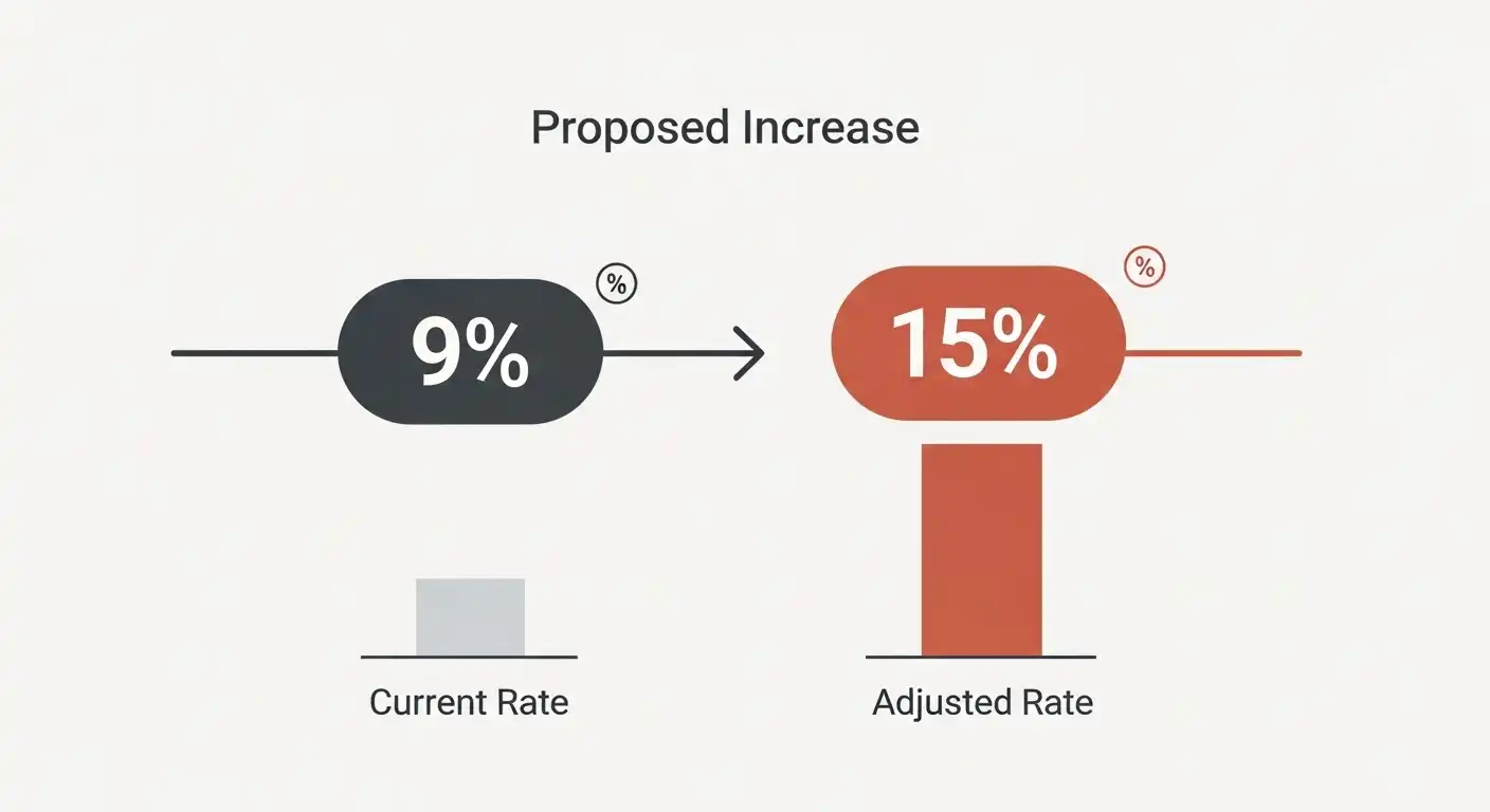 국민연금 보험료율 인상 논의를 시각적으로 보여주는 인포그래픽. 현재 9%와 인상될 수 있는 13~15%를 비교하여 보험료 부담 증가를 설명.