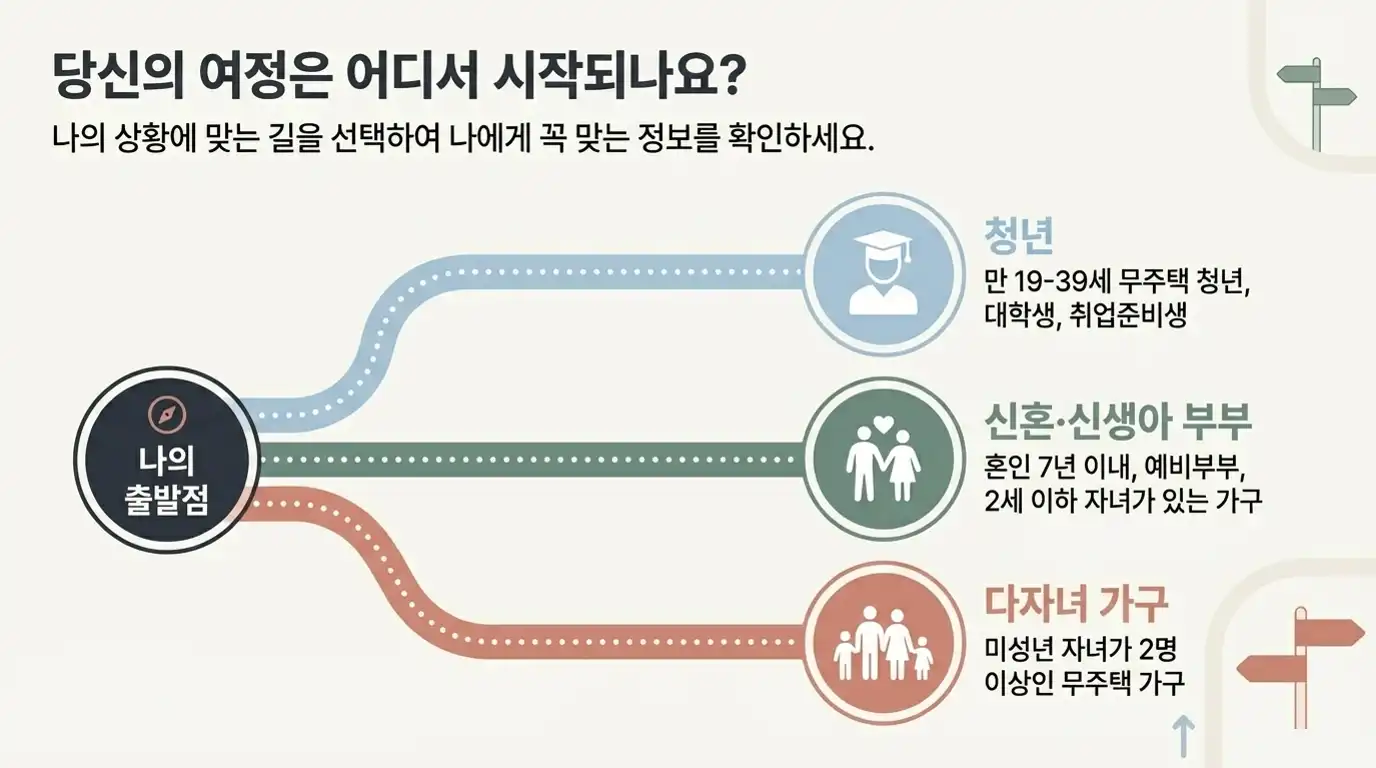 전세임대 대상별 맞춤 경로