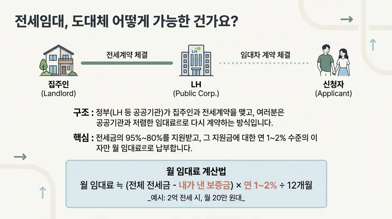 전세임대가 가능한 이유